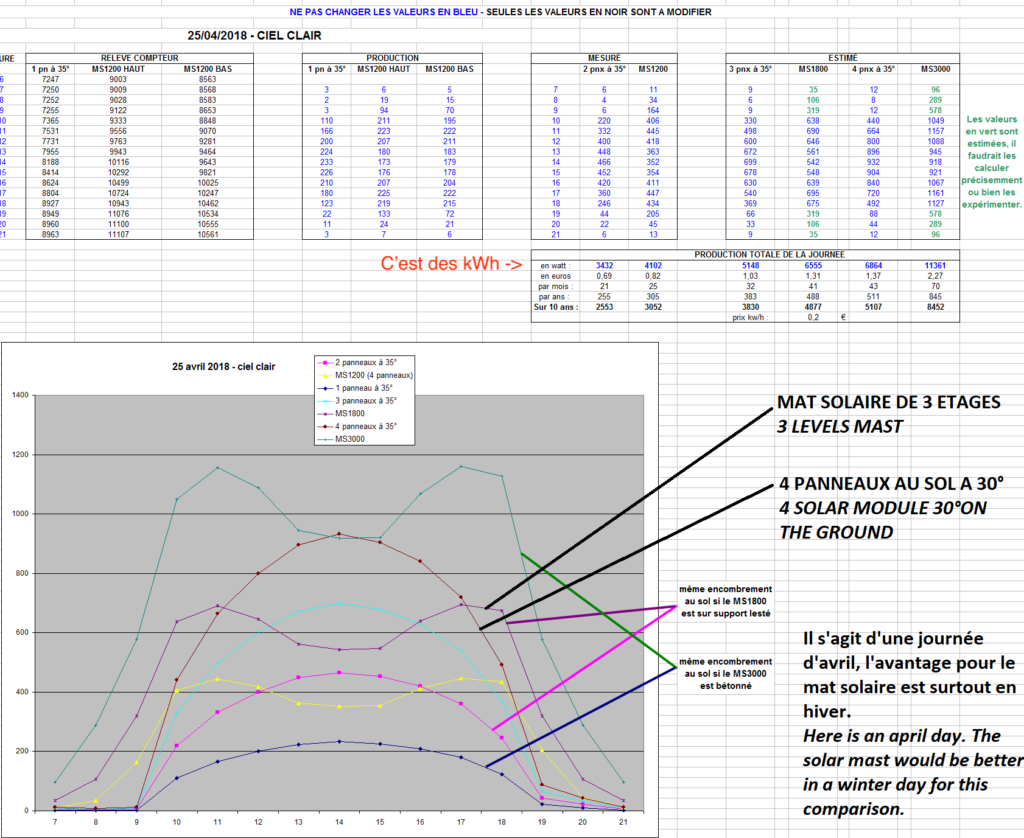 Schémas et tableaux de la production d'un mats solaire