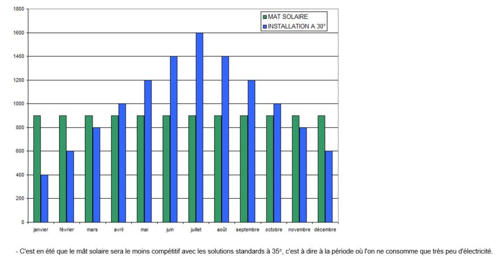 Schémas de la production annuelle d'un mat solaire