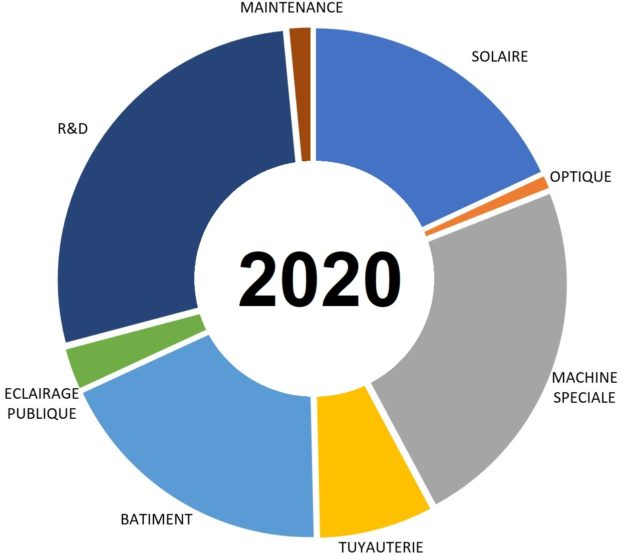 Camembert graphique secteurs d'activités 2020