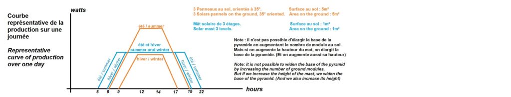Schémas de la production journalière d'un mats solaire
